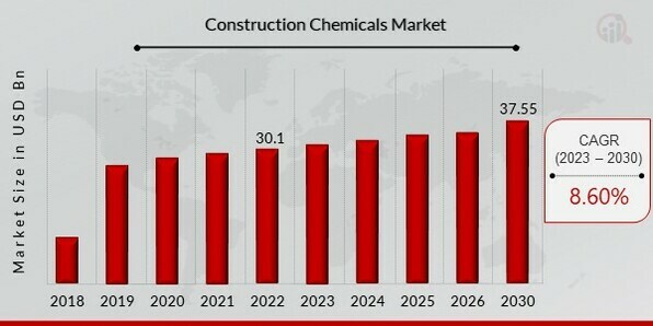 Construction Chemicals Market Overview