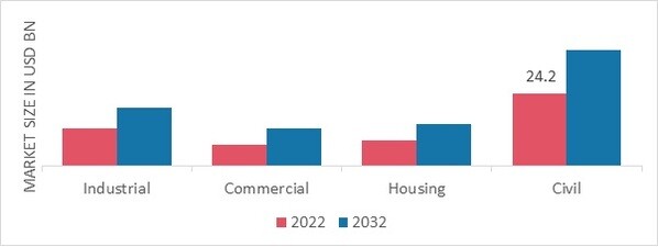 Construction Composites Market, by End Use, 2022 & 2032