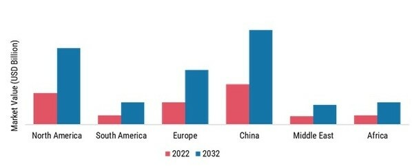 2022 年和 2032 年按地区划分的建筑设备租赁市场规模
