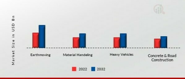 Construction Equipment Rental Market, by Type