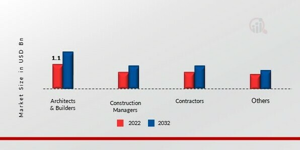 Construction Estimate Software Market, by End Use, 2022 & 2032