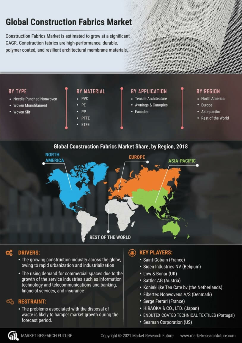 Construction Fabrics Market