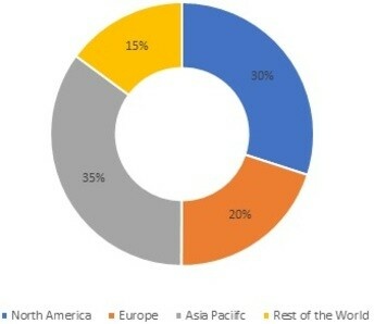 Construction Fabrics  Market Share, by Region, 2021