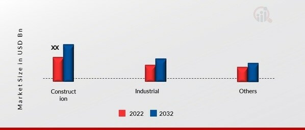 Construction Fasteners Market, by Application, 2022 & 2032