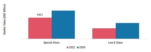 Construction Glass Market, by Type, 2023 & 2030