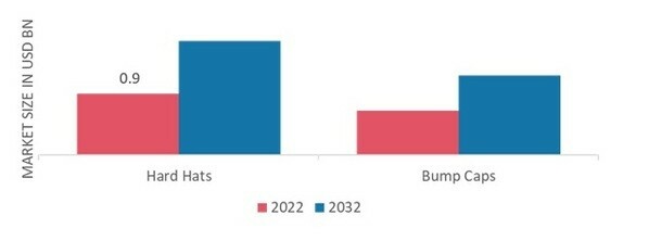 Construction Helmet Market, by Product, 2022 & 2032