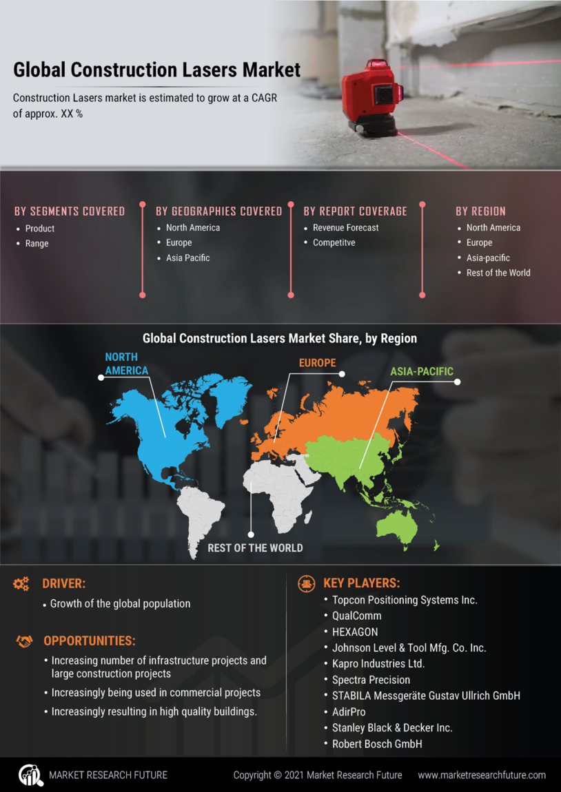 Construction Lasers Market