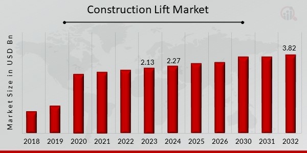 Construction Lift Market