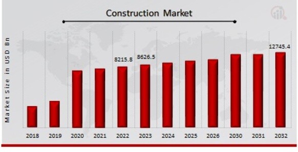 Construction Market Overview