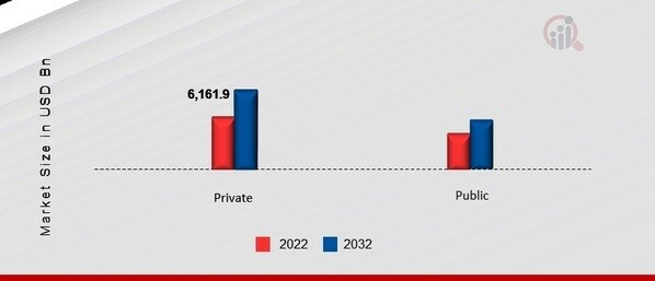 Construction Market, by End-Use Sector, 2022 & 2032