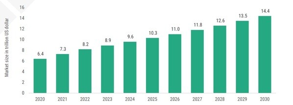 Construction Market from 2020 to 2030 
