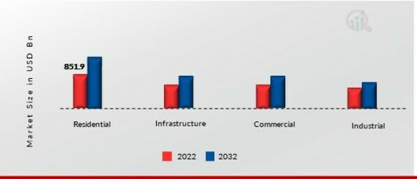Construction Materials Market, by End User