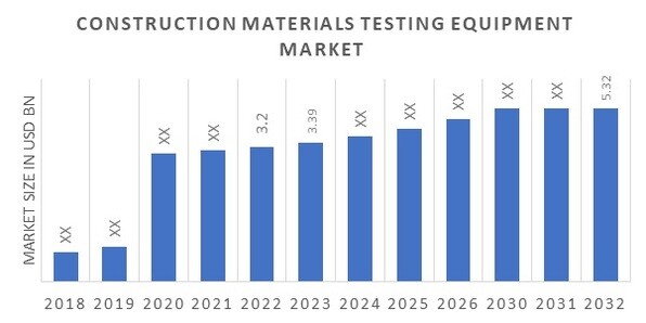 Construction Materials Testing Equipment Market Overview