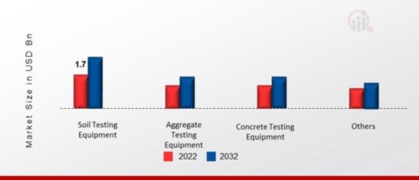 Construction Materials Testing Equipment Market, by Product Type, 2022&2032