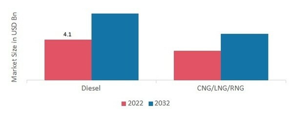 Construction Mining Equipment Market, by Propulsion Type, 2022 & 2032