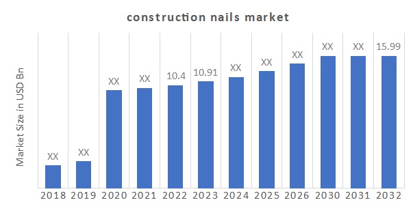 Construction Nails Market Overview