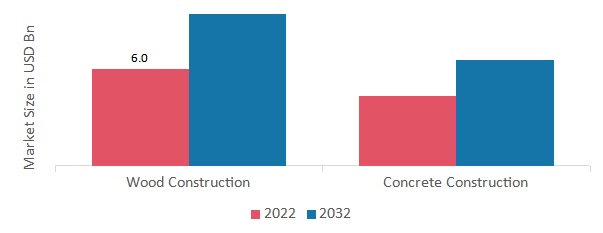 Construction Nails Market, by Application, 2022&2032