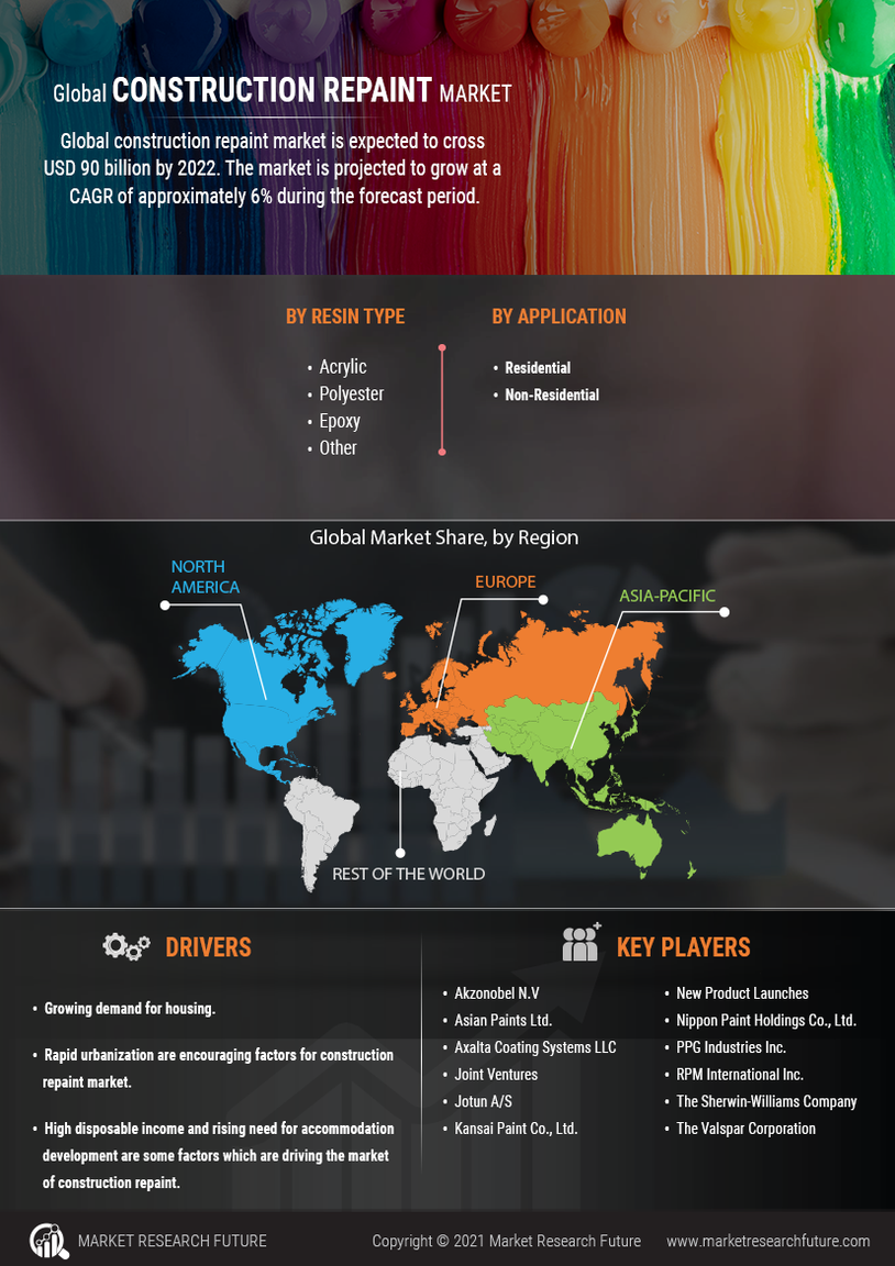 Construction Repaint Market Size, Share, Growth | Report, 2030