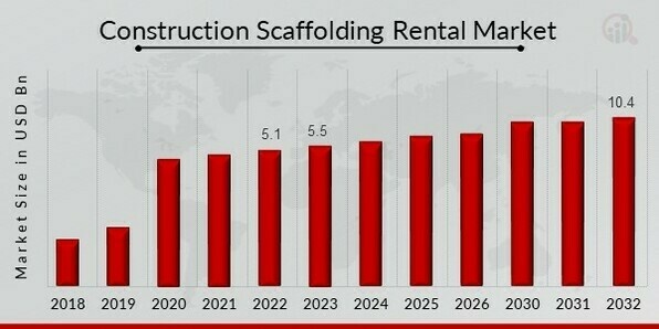 Construction Scaffolding Rental Market