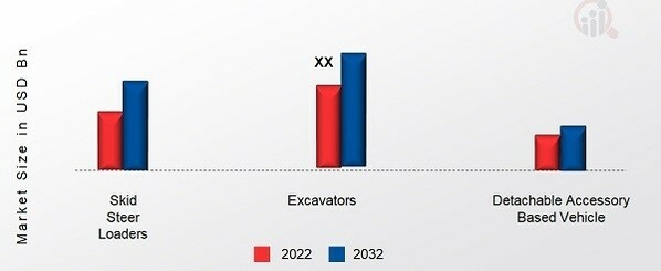 Construction Utility Vehicles Market, by Vehicle type, 2022&2032