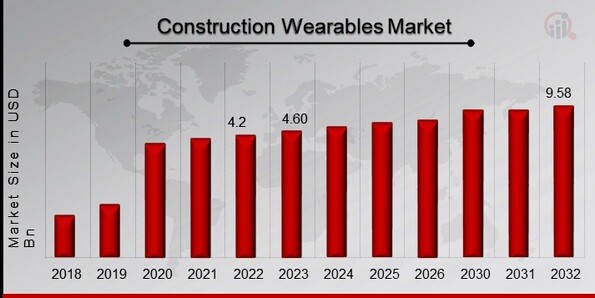 Construction Wearables Market Overview