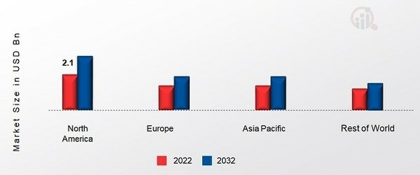 Construction Wearables Market Share By Region 2022