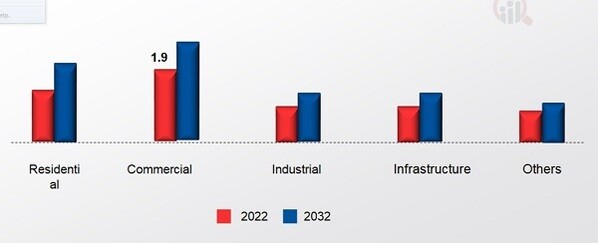 Construction Wearables Market, by End User, 2022 & 2032