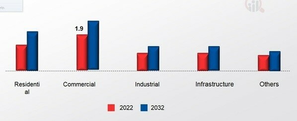 Construction Wearables Market, by End User, 2022 & 2032