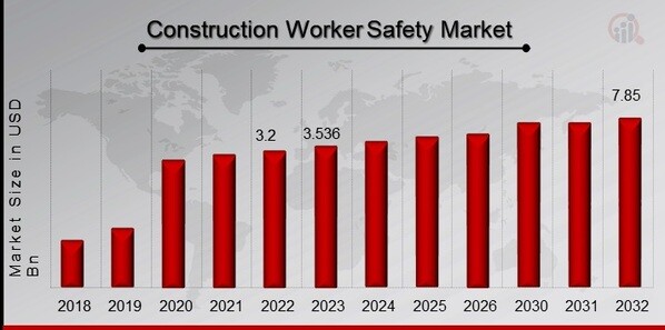 Construction Worker Safety Market Overview