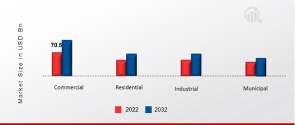 Construction and Demolition Market, by Source, 2022 & 2032