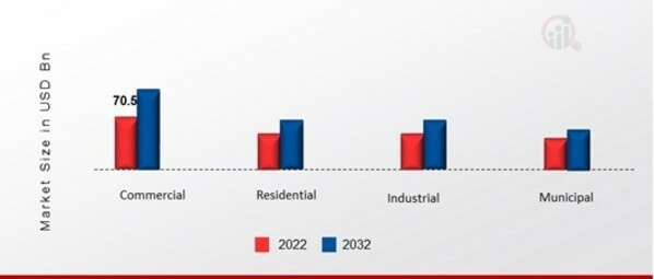 Construction and Demolition Market, by Source, 2022 & 2032