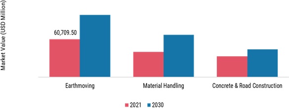  Construction equipment rental Market, by Application, 2021 & 2030