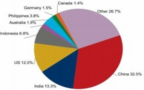 Construction industry growth