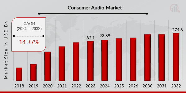 Consumer Audio Market