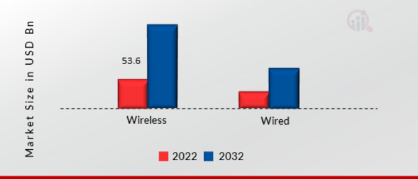 Consumer Audio Market, by Connectivity, 2022 & 2032