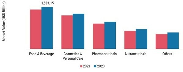 Consumer Packaged Goods Market, by Product Type, 2022 & 2030