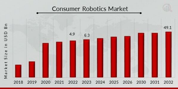 Global Consumer Robotics Market Overview