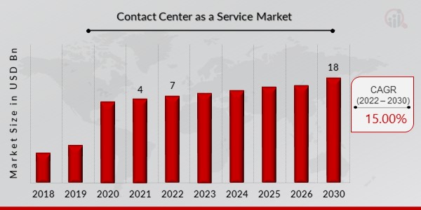 Contact Center as a Service Market Overview