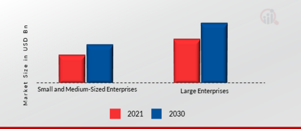 Contact Center as a Service Market, by Enterprise Size, 2021 & 2030