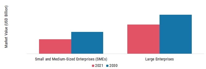 Contact Center as a Service Market, by Enterprise Size, 2021 & 2030