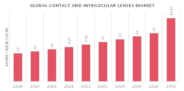 Contact and Intraocular Lenses Market Overview