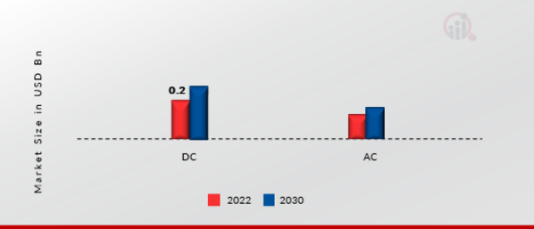 Contactors Market