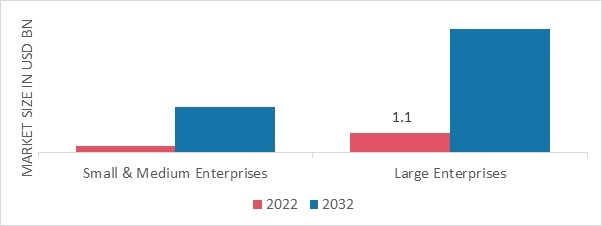 Container Security Market, by Organization Size, 2022 & 2032 (USD Billion)