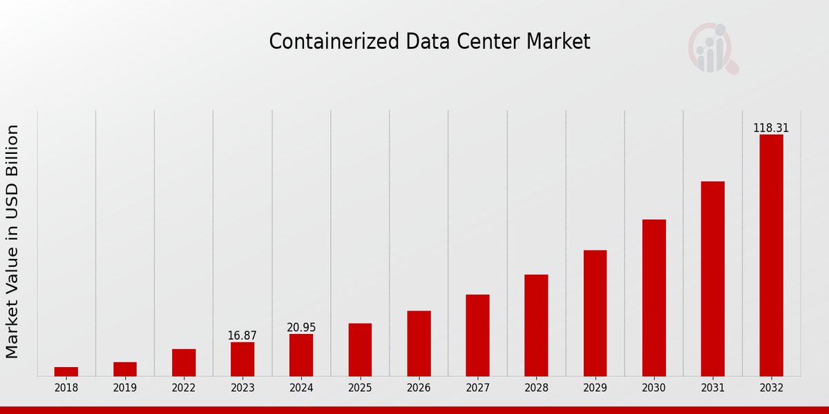 Containerized Data Center Market Size, Global Report | Trends 2032