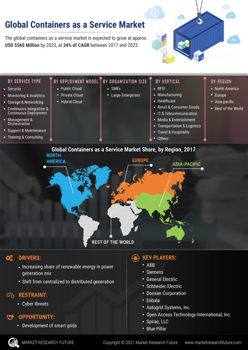 Containers as a Service Market