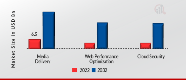 Content Delivery Network Market, by Solution, 2022 & 2032