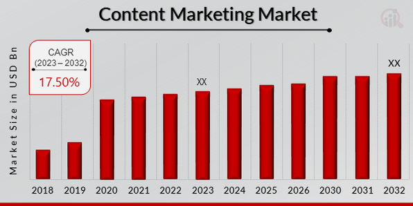 Content Marketing Market 