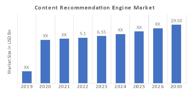 Content Recommendation Engine Market Overview