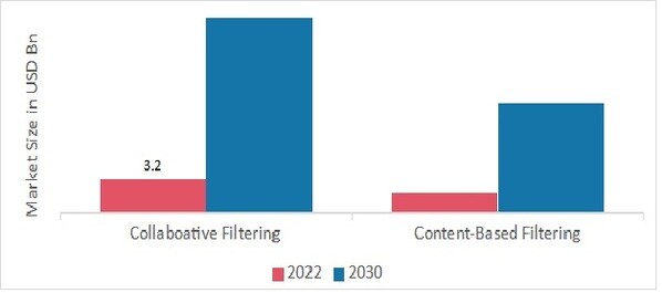 Content Recommendation Engine Market, by Filtering Approach 2022 & 2030