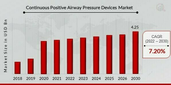 Continuous Positive Airway Pressure Devices Market